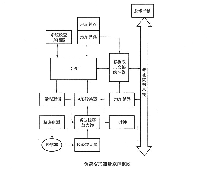 负荷变形测量原理框图