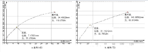  BOPP薄膜拉伸曲线(厚度：27μm)