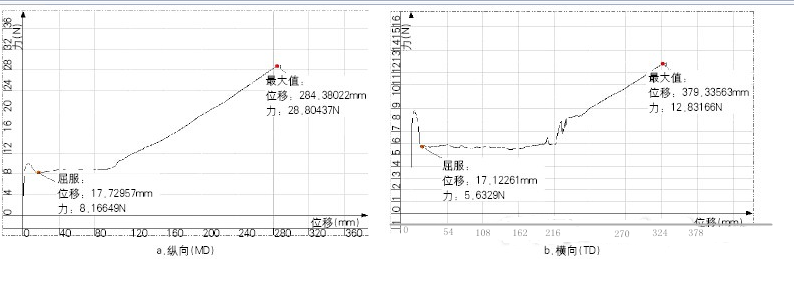 图2 CPP薄膜拉伸曲线(厚度：25μm)