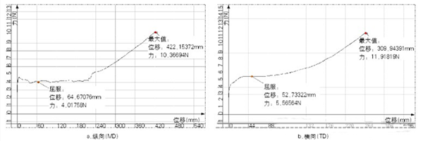 图3 LDPE薄膜拉伸曲线(厚度：40μm)