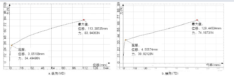 图4 BOPET薄膜拉伸曲线(厚度：25μm)