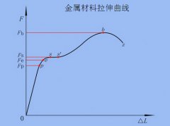 金属材料的拉伸和压缩试验要求