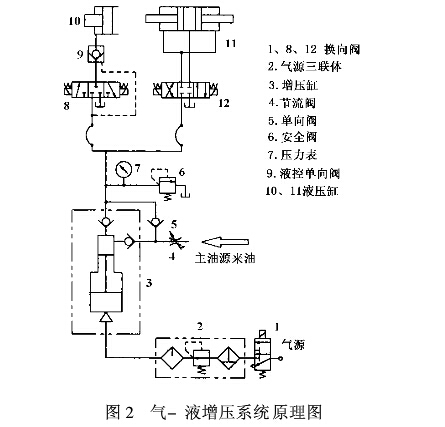 气-液增压系统的工作原理