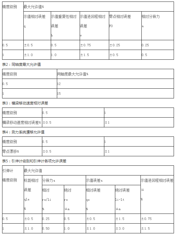 测力系统允许误差