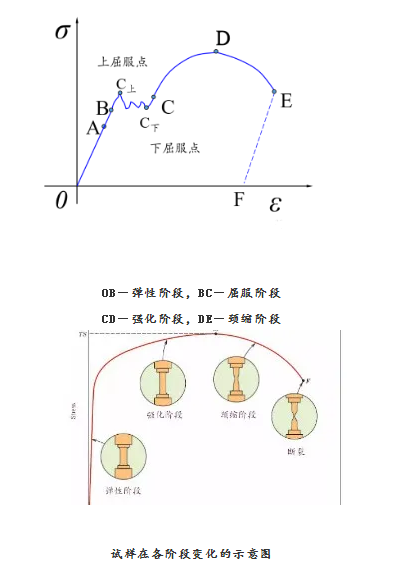  拉伸应力-应变曲线