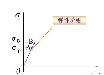 试样在各阶段变化的示意图