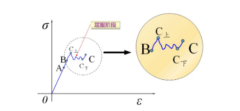 金属材料在弹性变形阶段