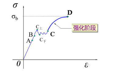 材料强化阶段曲线