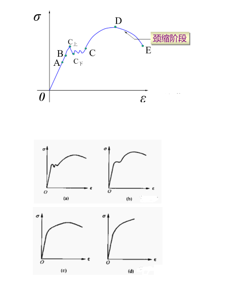 材料颈缩阶段曲线