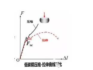 压缩试验的力学分析