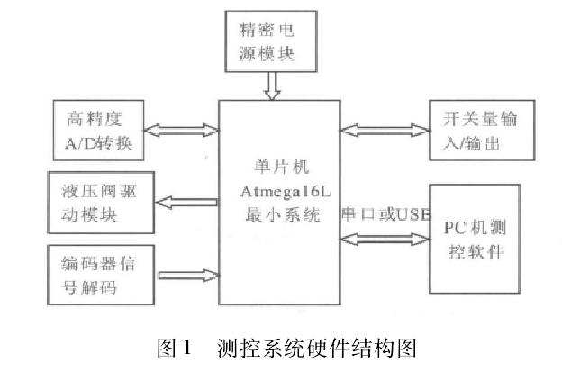 
 测控系统硬件结构图