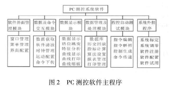 PC 测控软件主程序