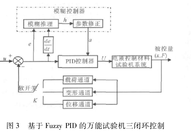 图 3 基于 Fuzzy PID 的365bet.com最快线路检测中心_365直播电视版下载_外勤365登录官网三闭环控制3 实验研究