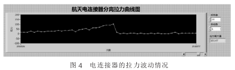 电连接器的拉力波动情况