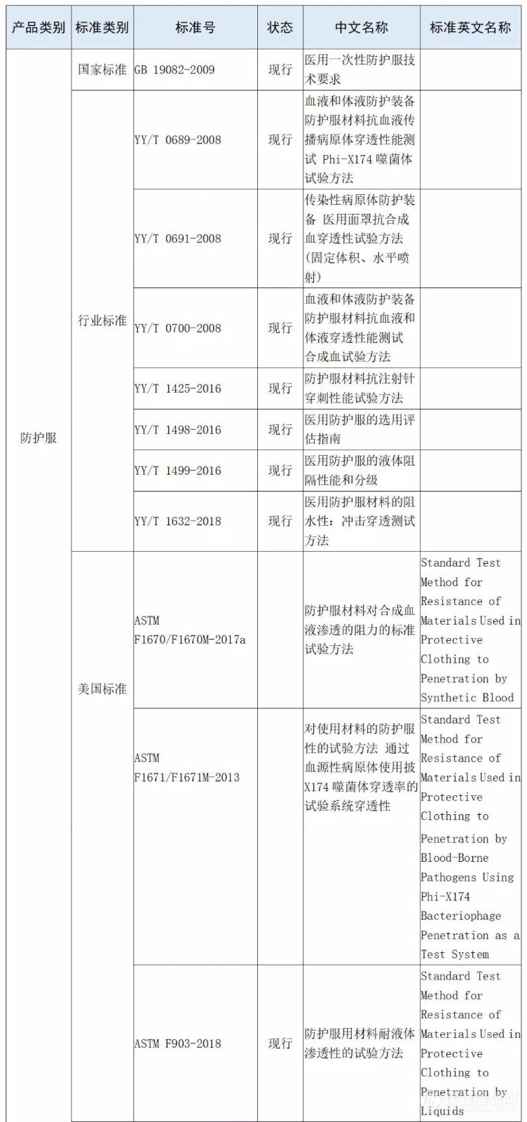 防护服相关标准清单