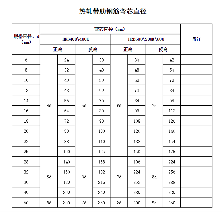 钢筋正反向弯曲弯芯规格参照