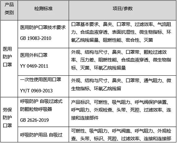 口罩测试项目及对应标准