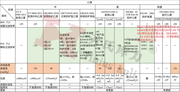 各国防护口罩、医用口罩检测标准及相关指标对比