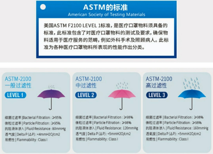 美国ASTM2100医疗口罩检测相关等级指标