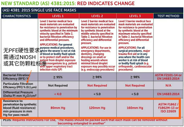 澳大利亚AS 4381:2015口罩检测指标