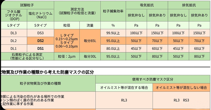 日本厚生労働省防尘口罩检测指标