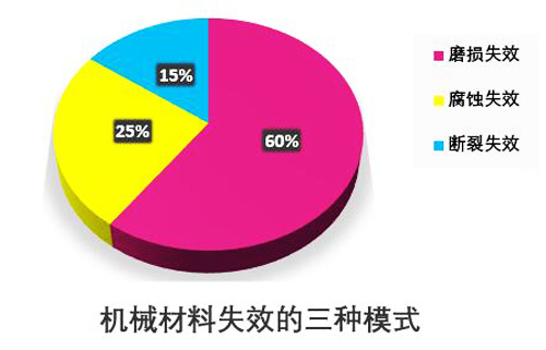 图1：机械材料失效的三种模式