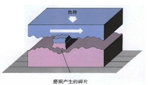 图2：磨损产品的碎片