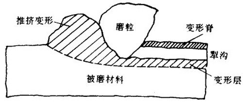 图3：磨粒推挤材料模型