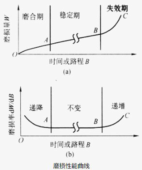 图6：磨损性能曲线