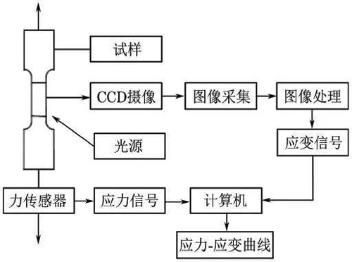 视频引伸计测量原理示意图