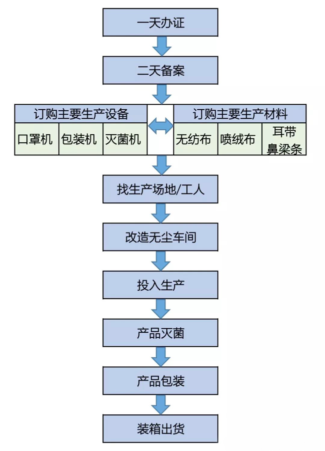 口罩厂办理流程图