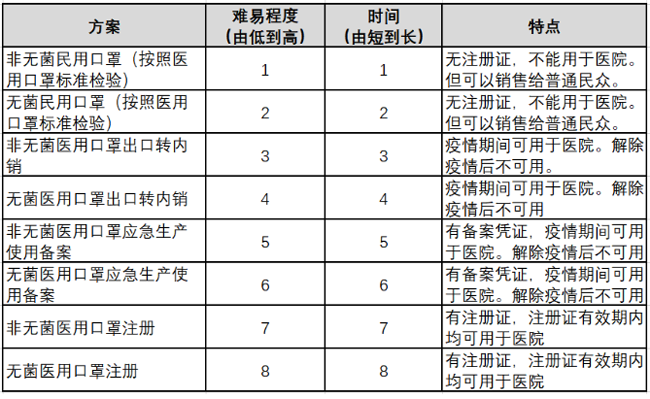 第二类医疗器械注册证办理难易表