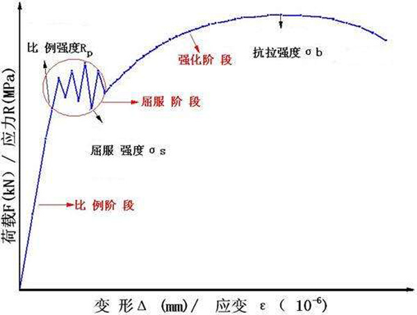 抗拉强度曲线图