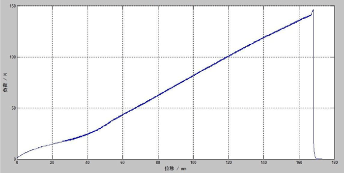 图1：橡胶材料拉伸的负荷-位移曲线