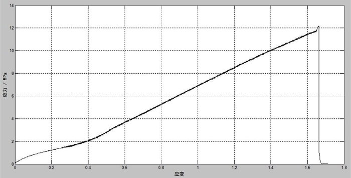 图2：橡胶材料拉伸的大致应力-应变曲线
