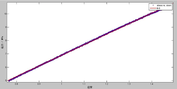 图3：应力-应变拟合曲线
