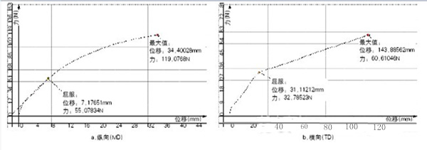 图1 BOPP薄膜拉伸曲线