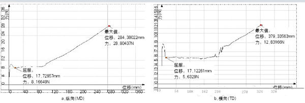 图2 CPP薄膜拉伸曲线