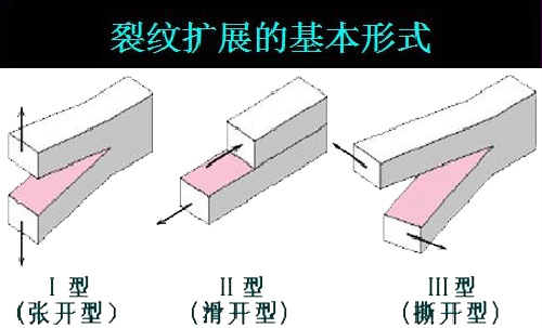 裂纹扩展的三种类型