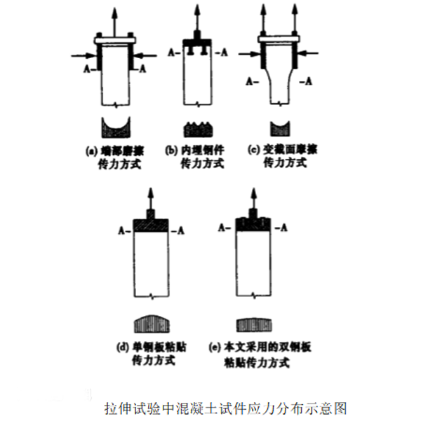 图1：拉伸试验中混凝土试件应力分布示意图