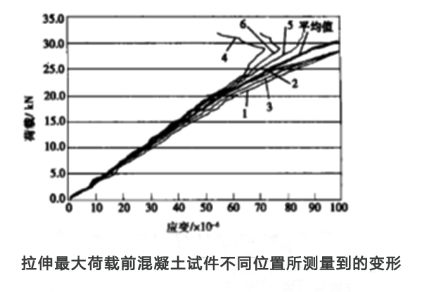 图3：不同位置应变片的变形值