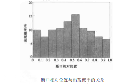 图4：断口相对位置与出现概率的关系