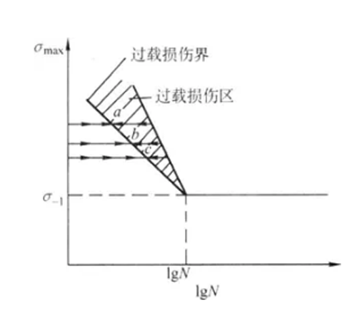 过载损伤界