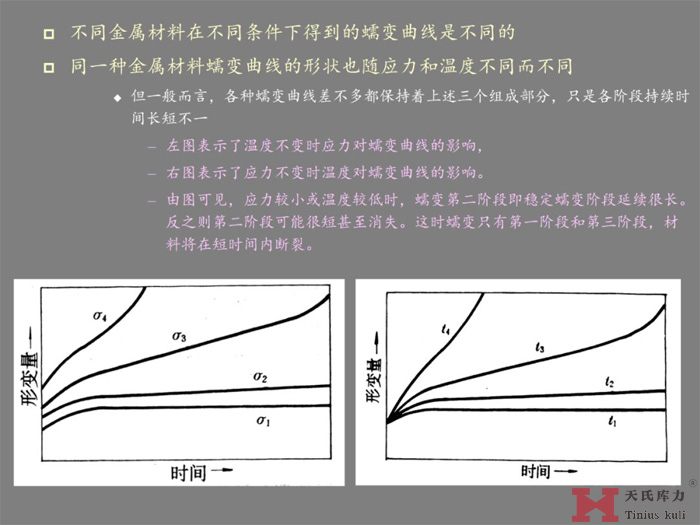 蠕变的研究分析图3