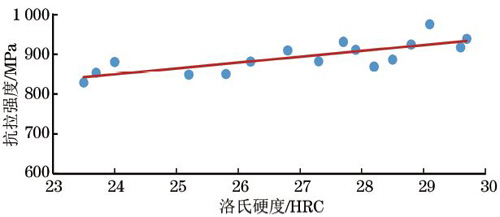 图3：洛氏硬度与抗拉强度的散布图